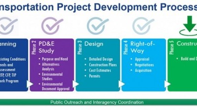 Project Development Process